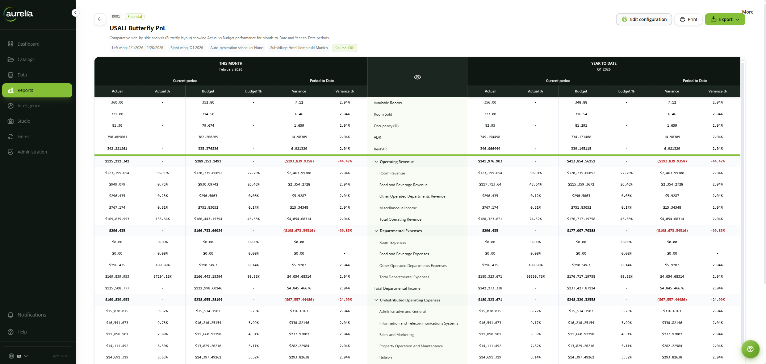 USALI v12 Butterfly P&L report — actuals, budget and variance side by side