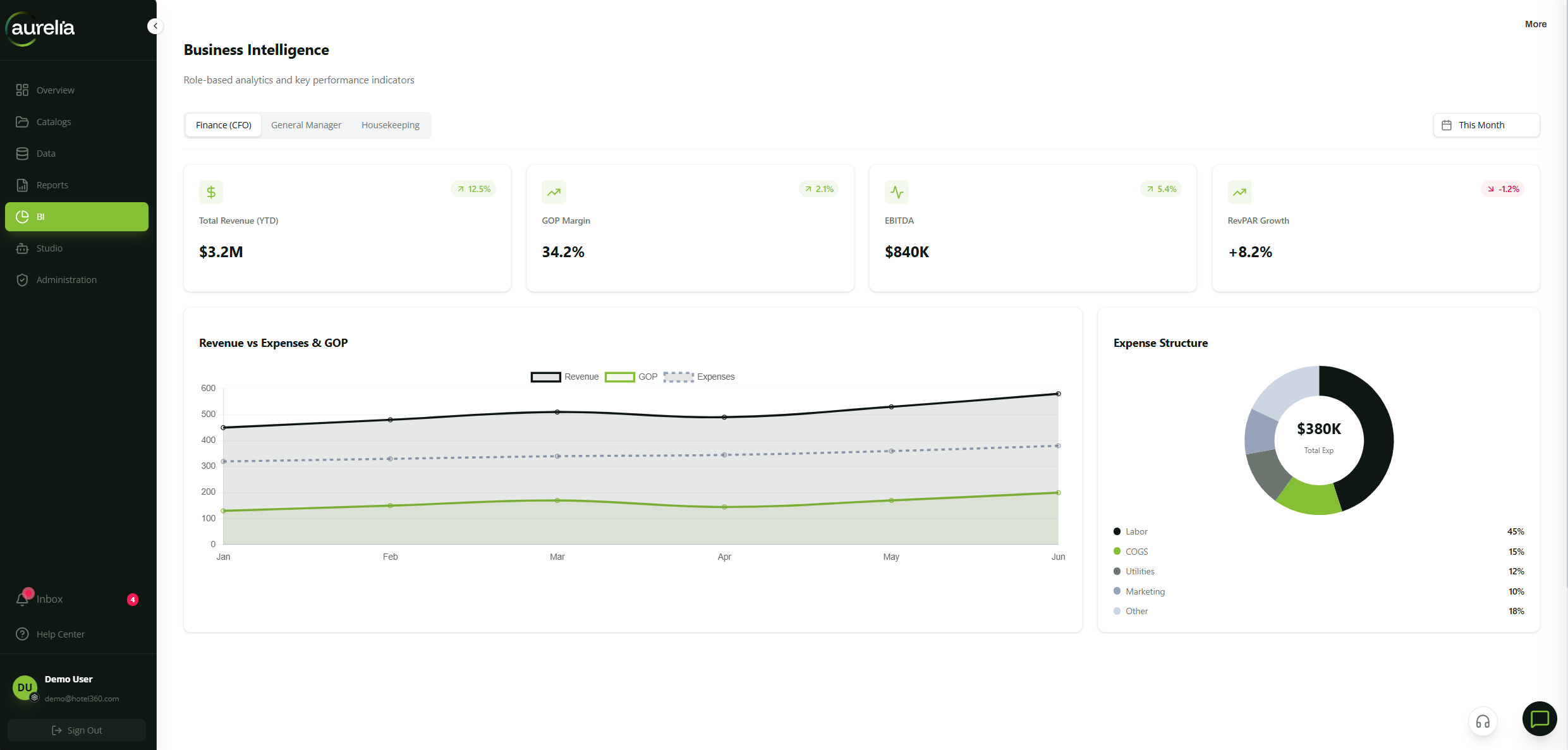 CFO business intelligence dashboard — revenue, GOP margin, EBITDA and RevPAR growth
